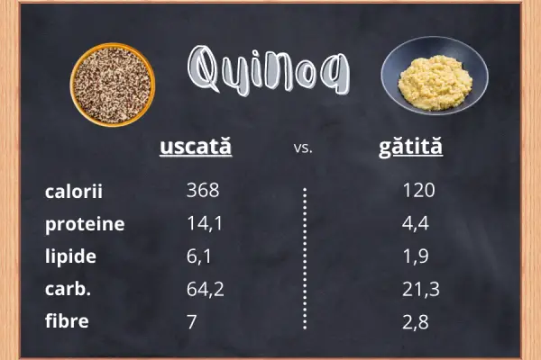 calorii quinoa uscata si gatita